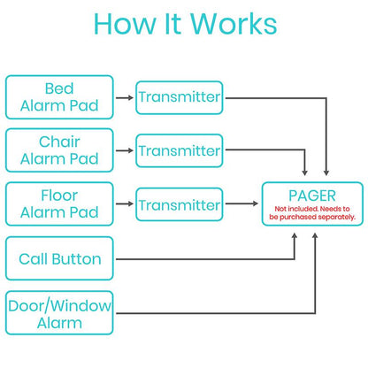 Wireless Bed Alarm and Pager